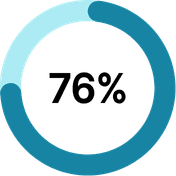 Cannot quantify AI business value or ROI